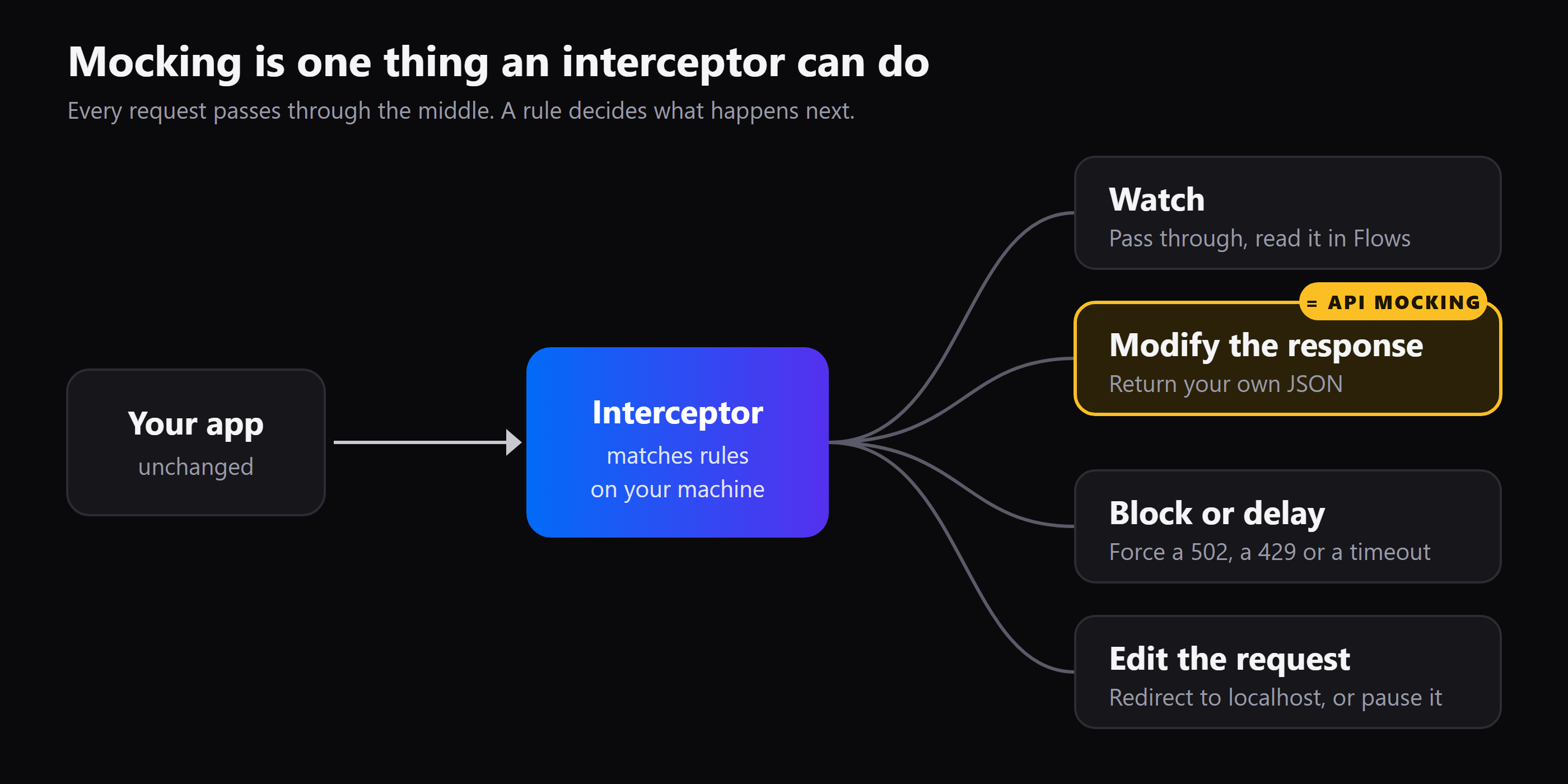 A diagram of an interceptor in the middle, with the app on the left and four outcomes on the right: Watch, Modify the response (labelled API mocking), Block or delay, and Edit the request.