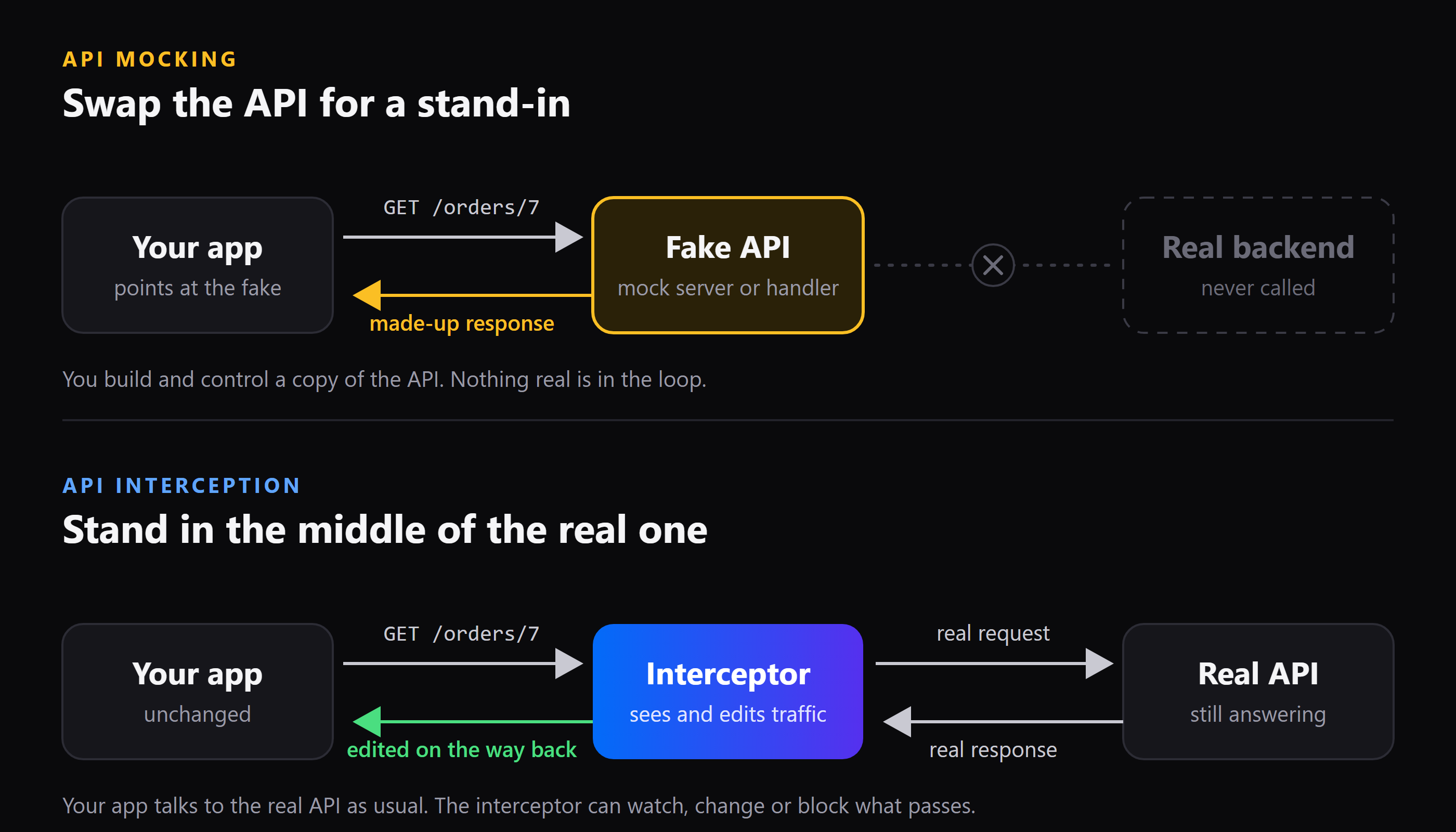 Two diagrams stacked. API mocking: the app sends GET /orders/7 to a fake API and gets a made-up response, and the real backend is never called. API interception: the app sends the request to an interceptor, which forwards the real request to the real API and edits the real response on the way back.